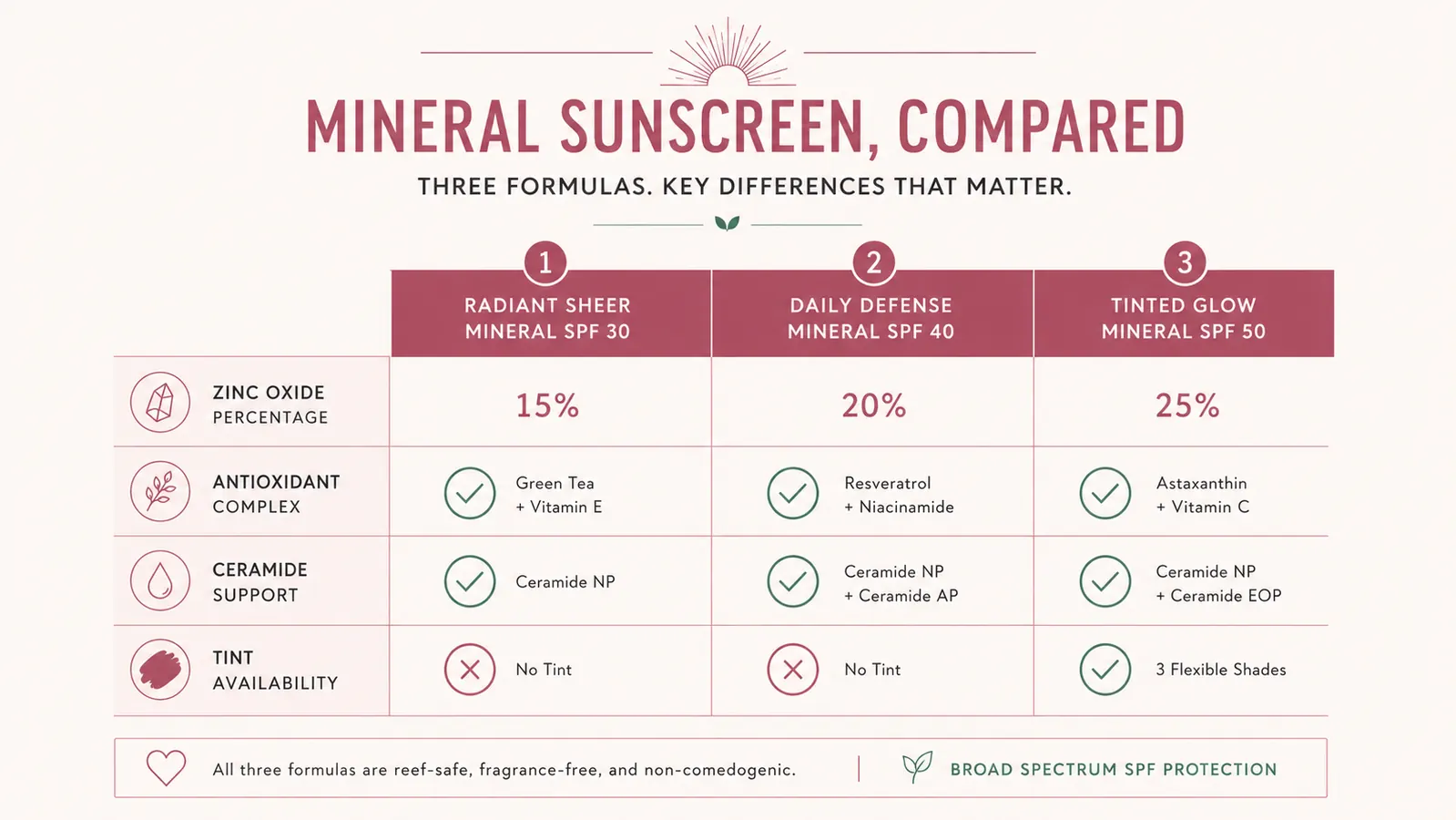 Simple ingredient comparison chart showing zinc oxide percentage, AOX antioxidants, and ceramide content for three sunscreen formulas